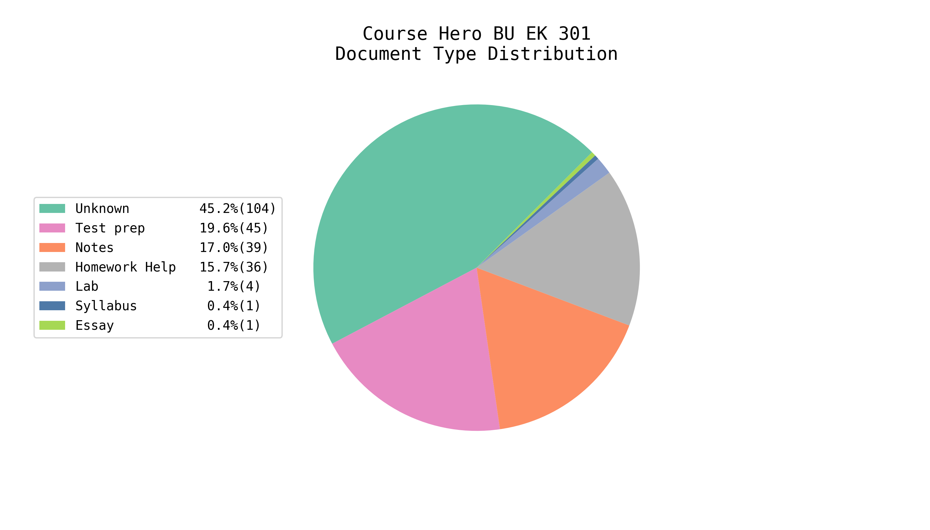 Total EE/CS Docs on Course Hero
