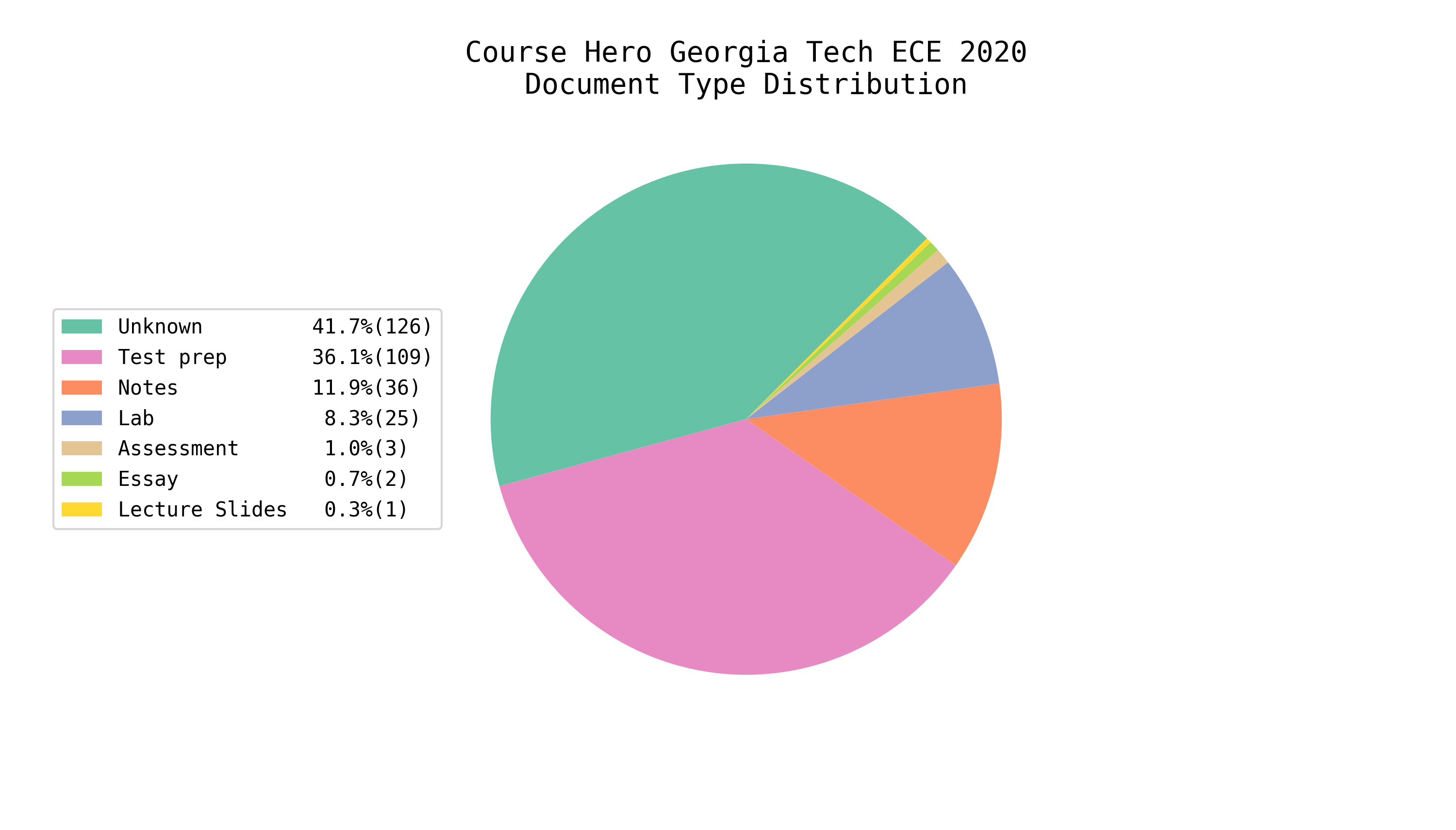 Total EE/CS Docs on Course Hero